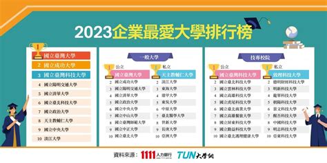 學店有哪些2023|2023企業最愛10所大學出爐！清大、交大都不是前三。